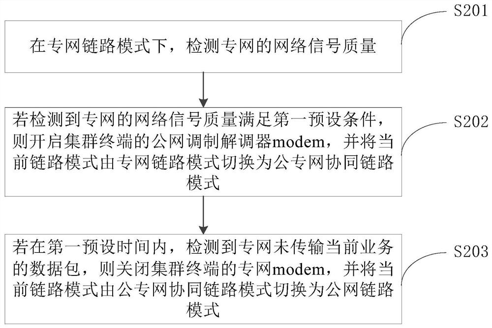 Network link switching method and equipment for trunking terminal