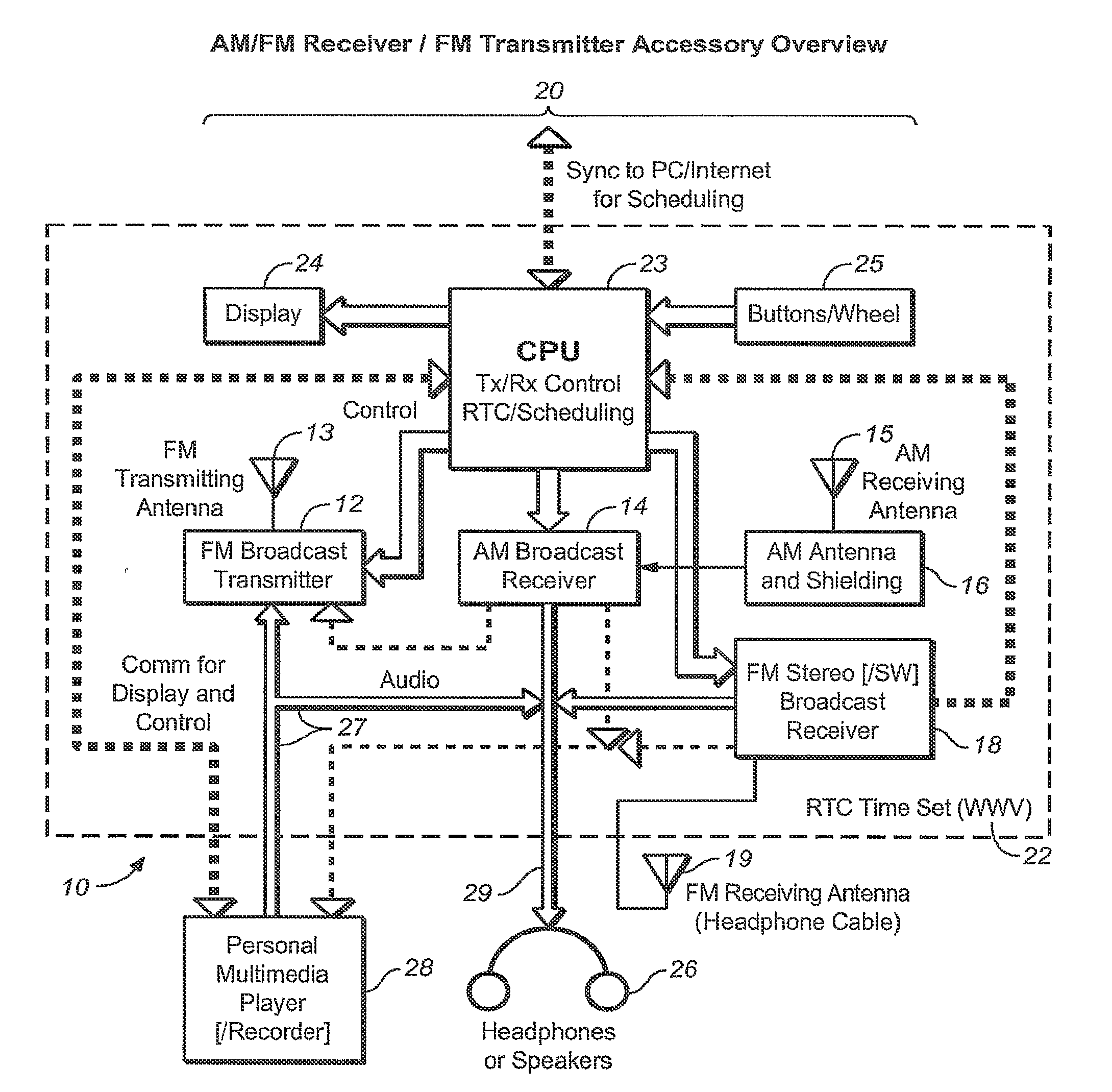 Am/FM/sw receiver coupled with FM transmitter for personal multimedia players for listening and recording