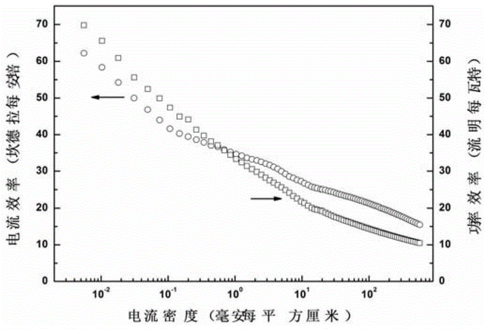 A kind of red organic electroluminescence device and preparation method thereof