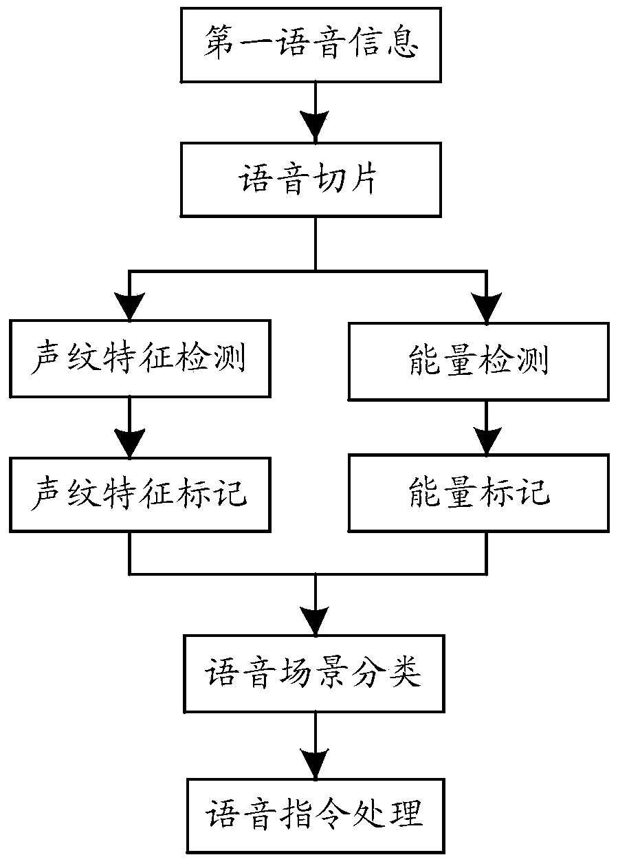 An information processing method and electronic device