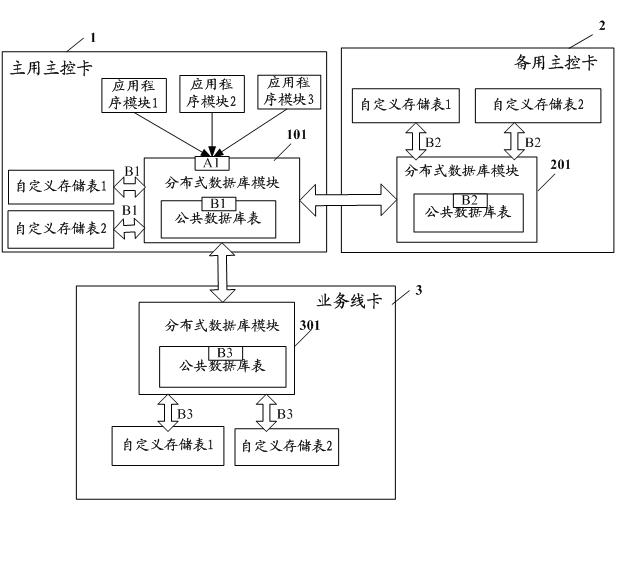 Method and system for storing synchronous data in distributive network equipment