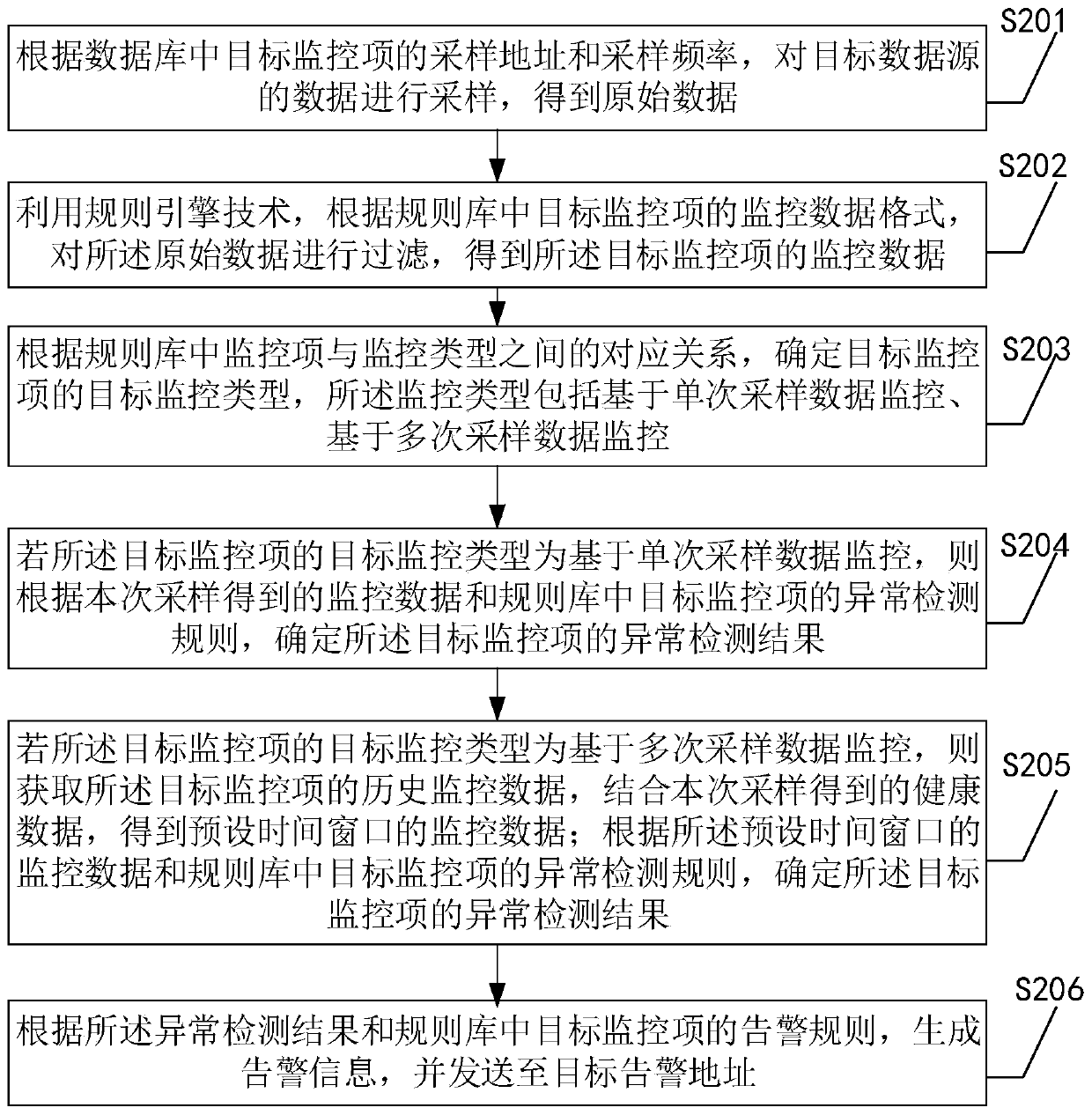 Rule engine-based configuration system monitoring method, device and equipment