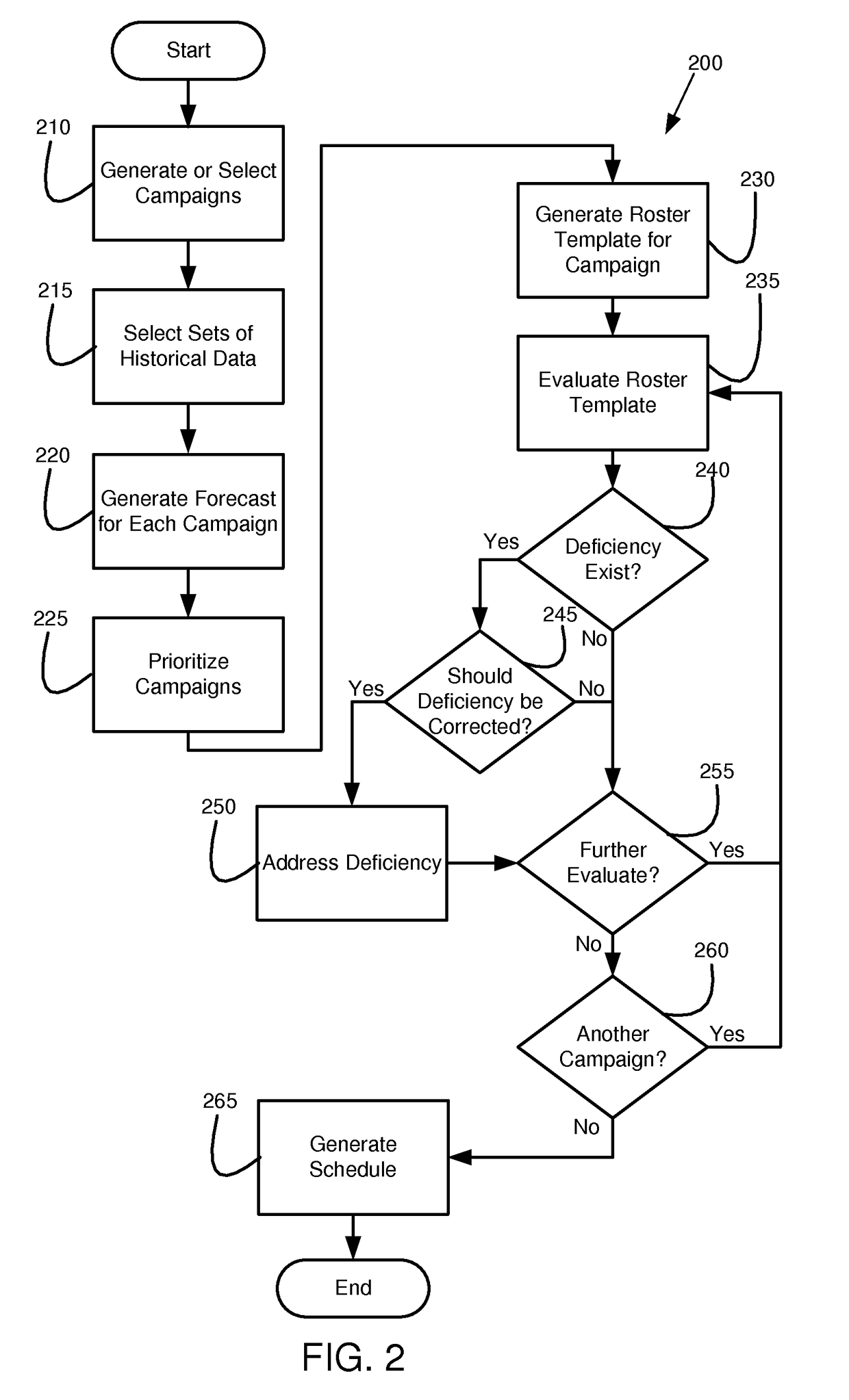 Forecasting and scheduling campaigns involving different channels of communication