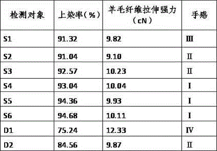 Low-temperature dyeing technology for wool fabric