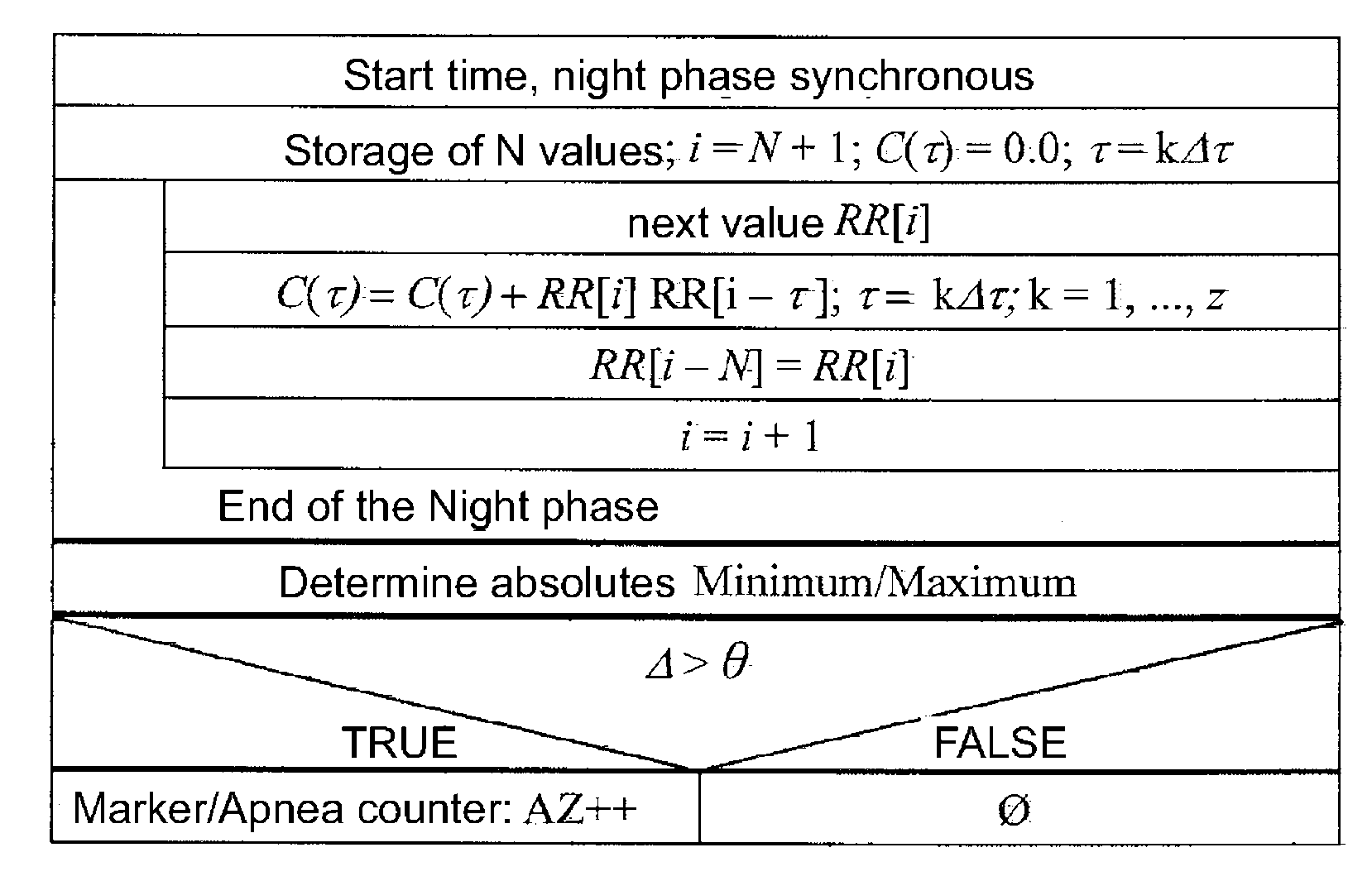 Diagnosis of sleep apnea