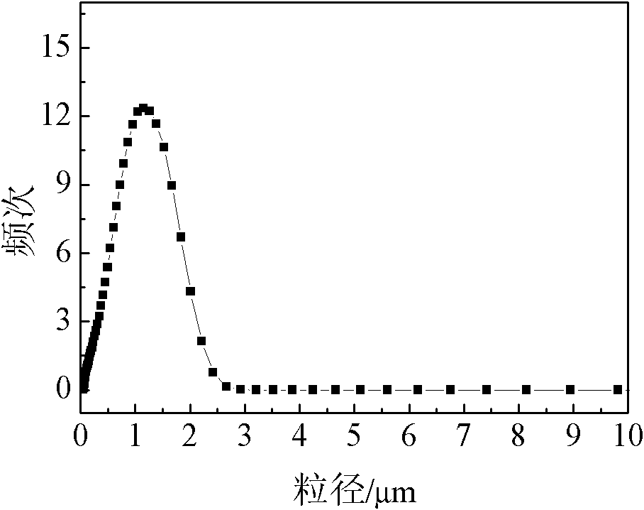 Preparation method for spherical lithium titanate material