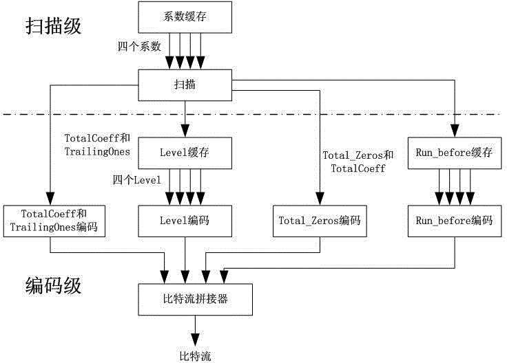 CAVLC (context-adaptive variable-length coding) coder for four-channel parallel coding