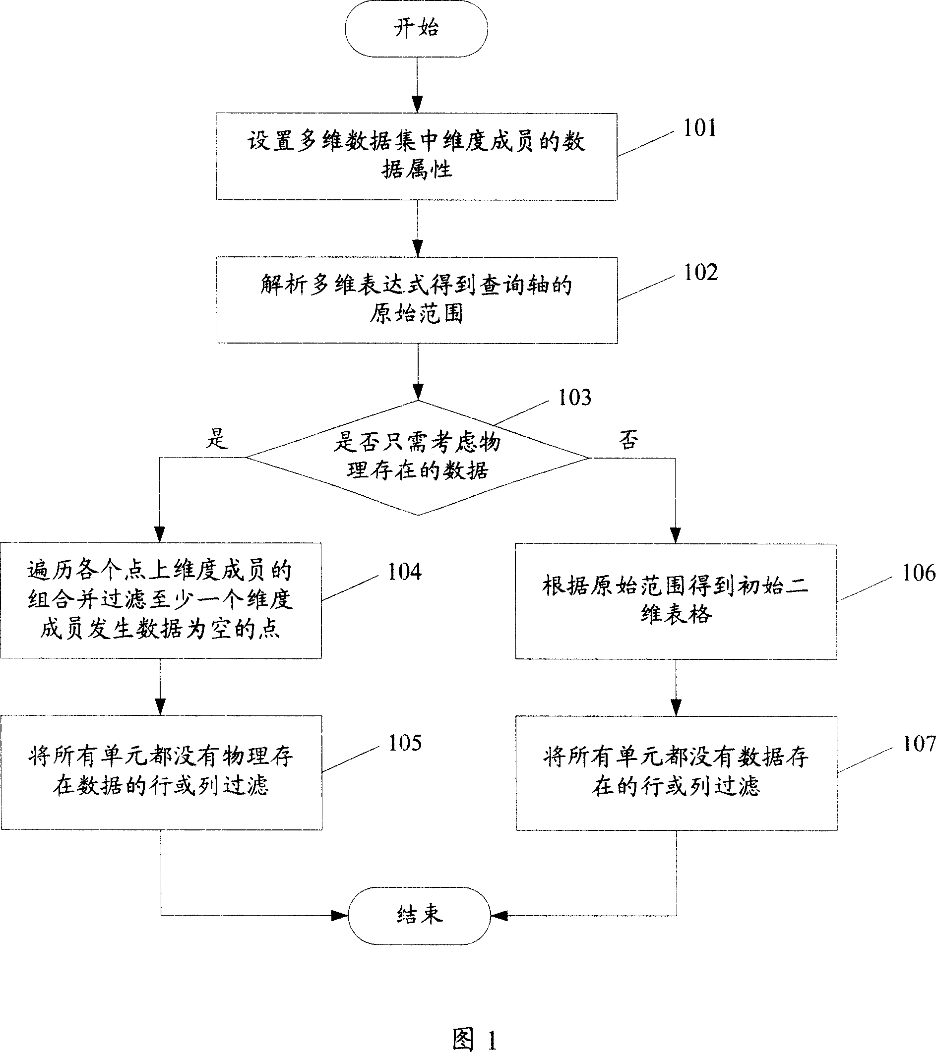 Method and device for processing nonempty date in online analytical processing system