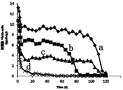 Microbial fertilizer for improving activity of functional microbes and preparation method of microbial fertilizer