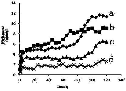 Microbial fertilizer for improving activity of functional microbes and preparation method of microbial fertilizer