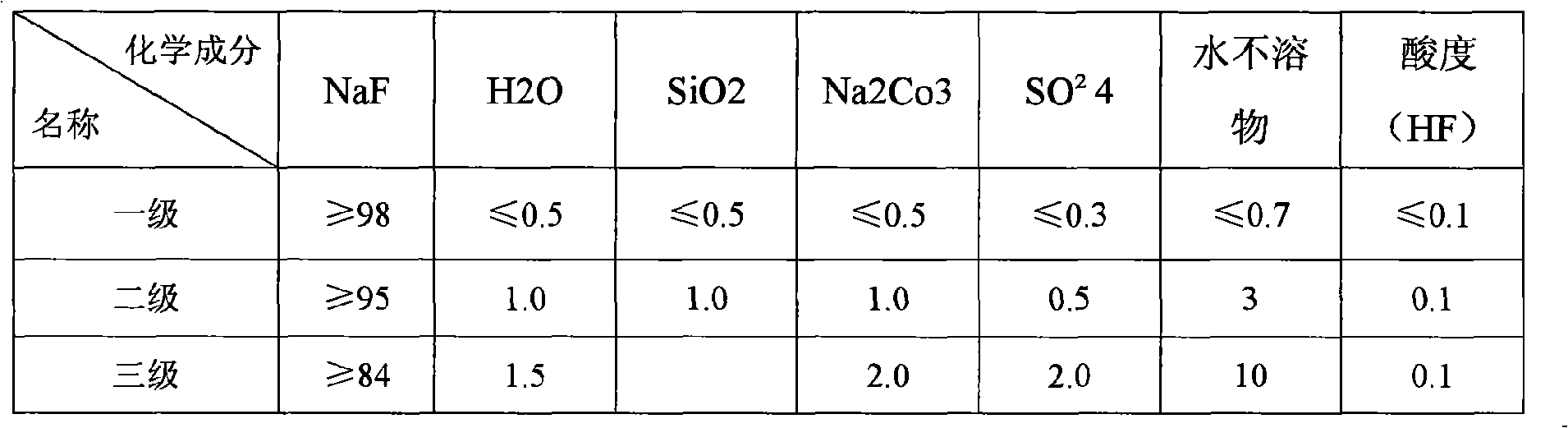 Method for producing fluorine series compounds and white carbon black