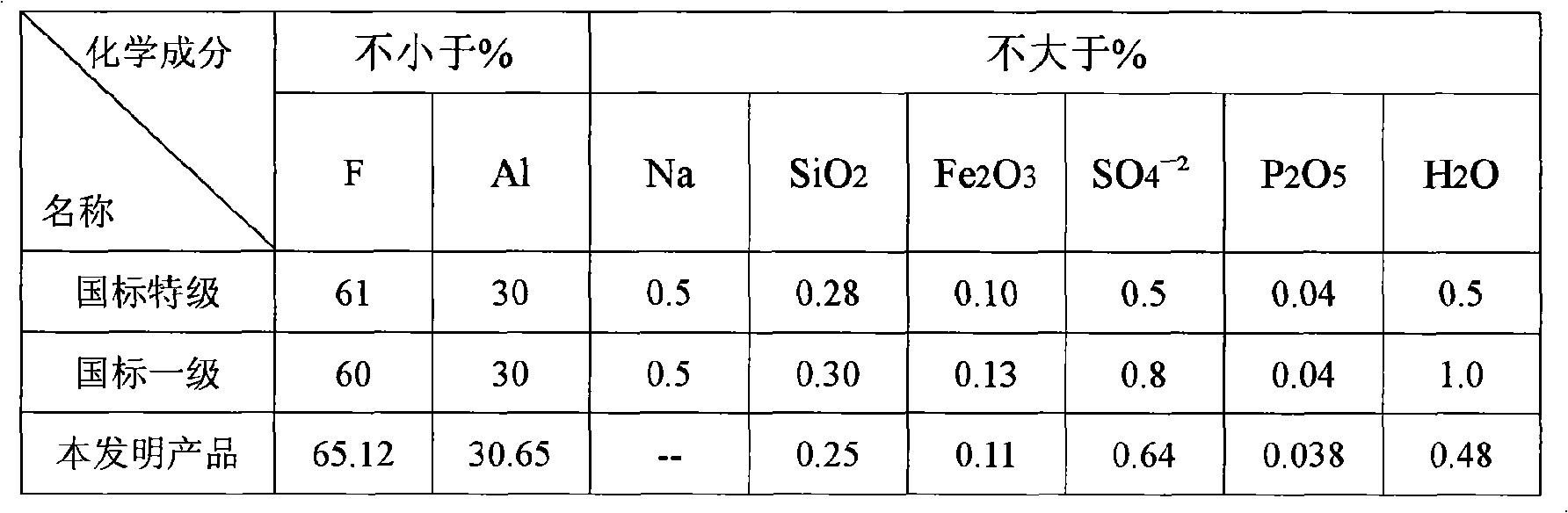 Method for producing fluorine series compounds and white carbon black