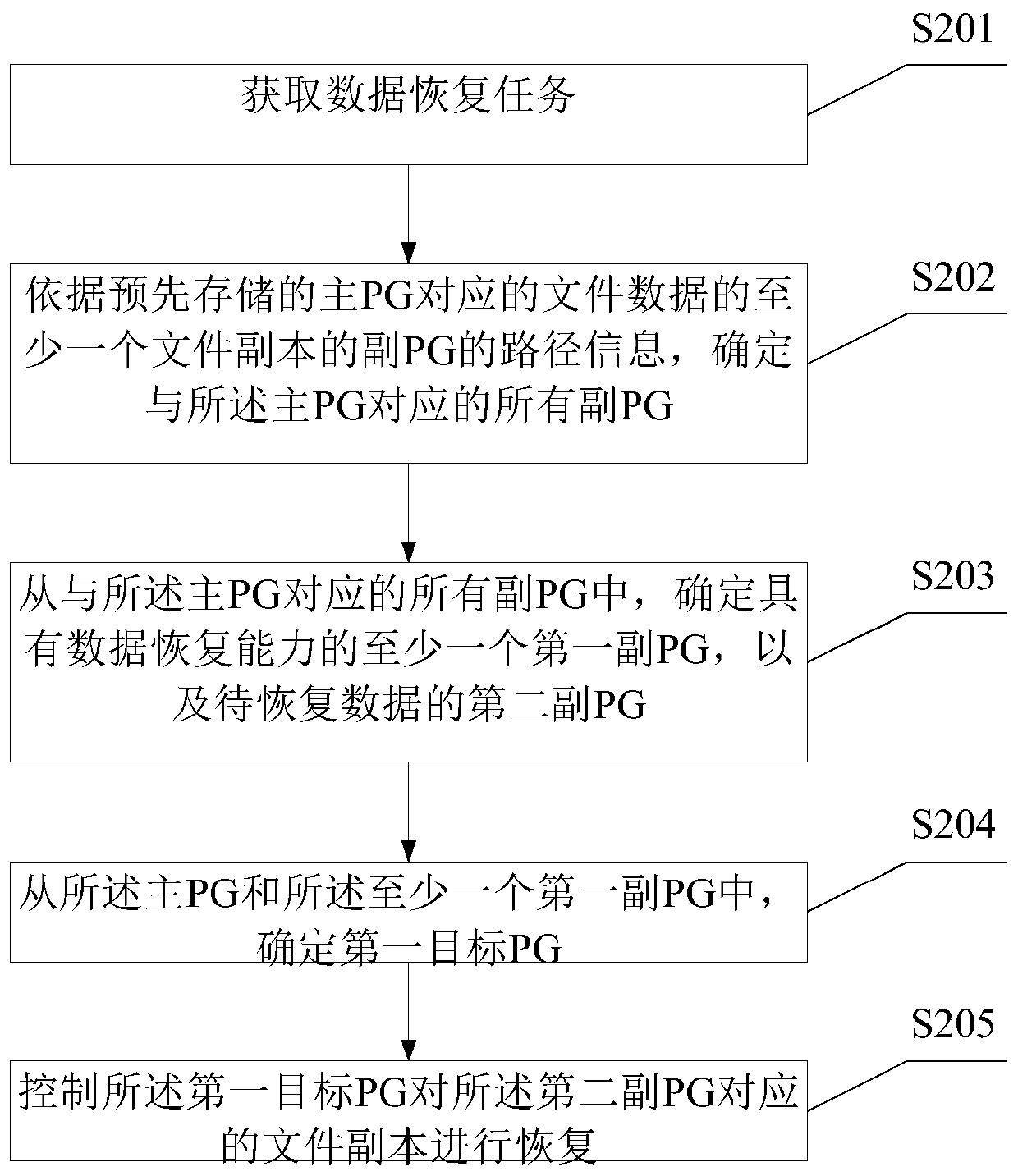 Data recovery method and electronic equipment in distributed file system