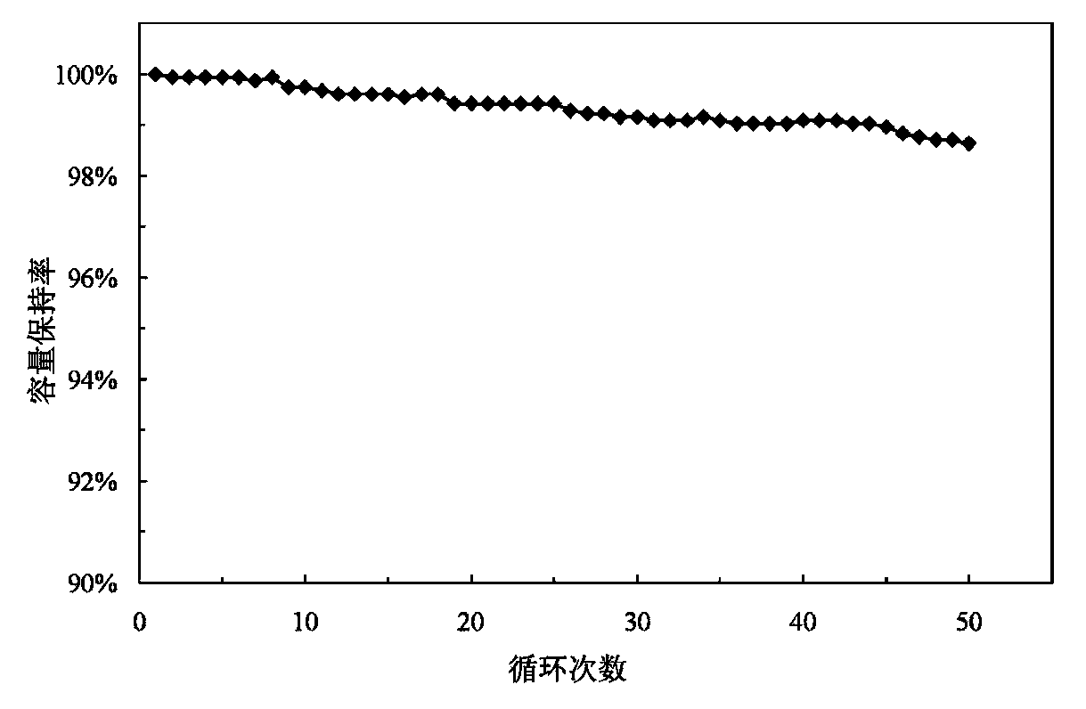 Rare-earth doping modified lithium ion battery ternary positive electrode material and preparation method thereof