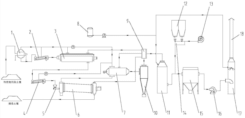 A method and system for heat treatment and restoration of polluted soil