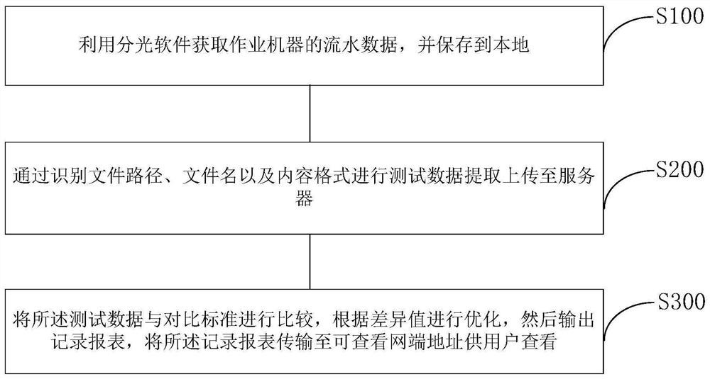 LED test result automatic determination method and system