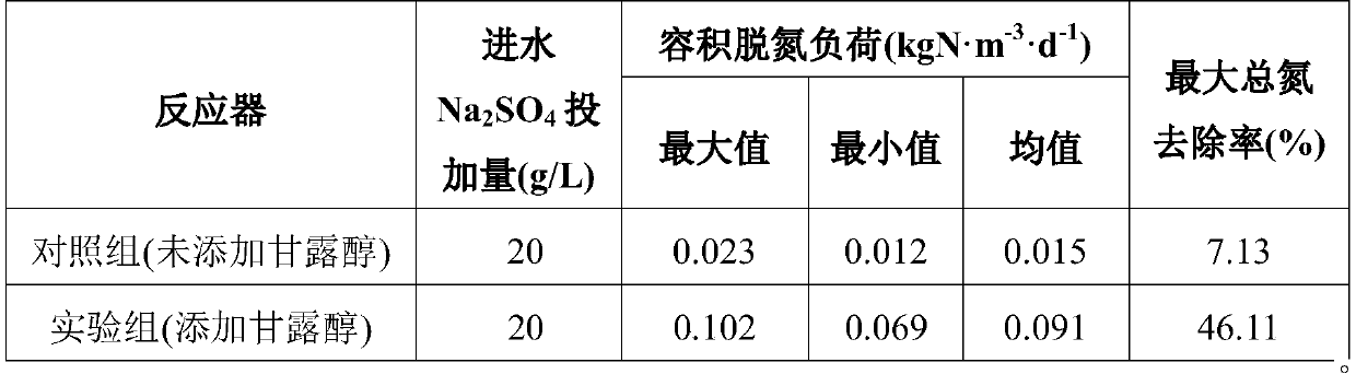 Application of mannitol as additive in relieving salinity impact of anaerobic ammonia oxidation reactor