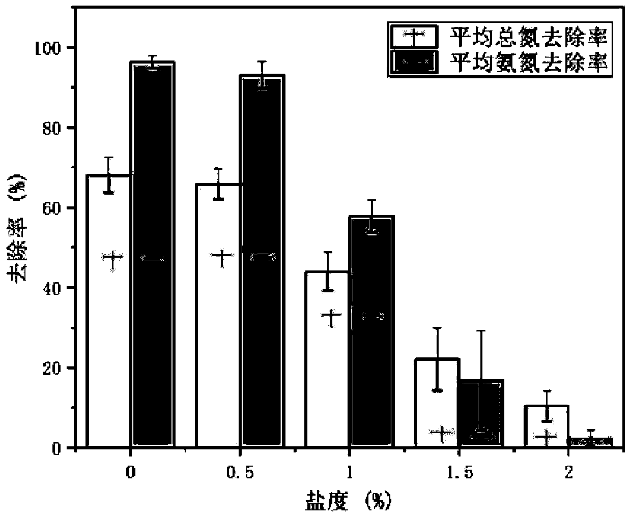 Application of mannitol as additive in relieving salinity impact of anaerobic ammonia oxidation reactor