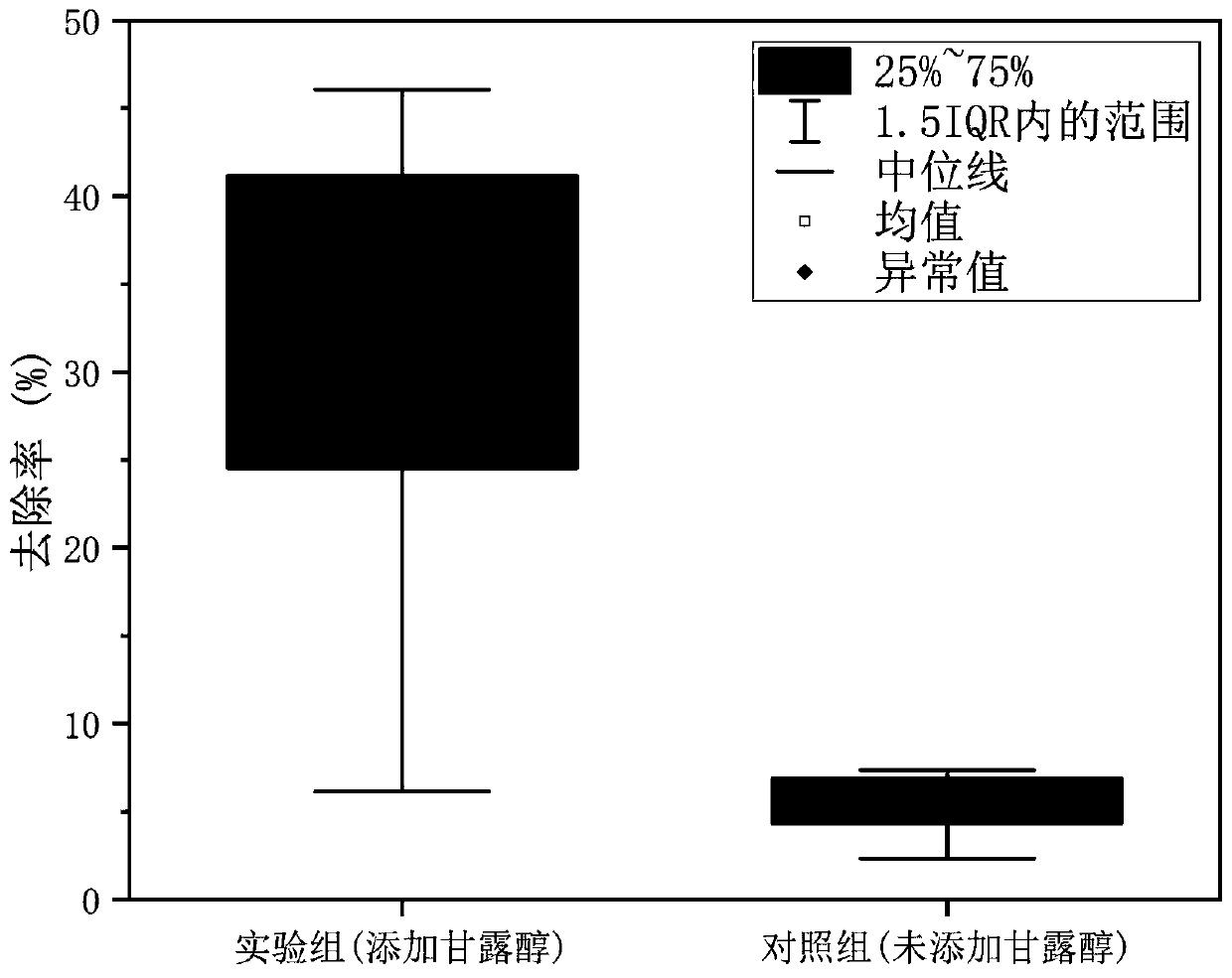 Application of mannitol as additive in relieving salinity impact of anaerobic ammonia oxidation reactor