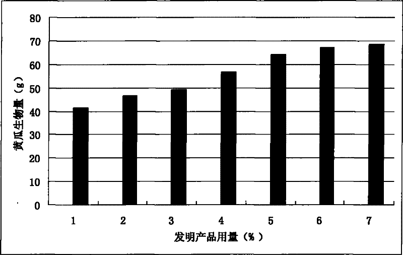 Method for producing disease and insect resisting bio-compound fertilizer special for squash vegetables and application thereof