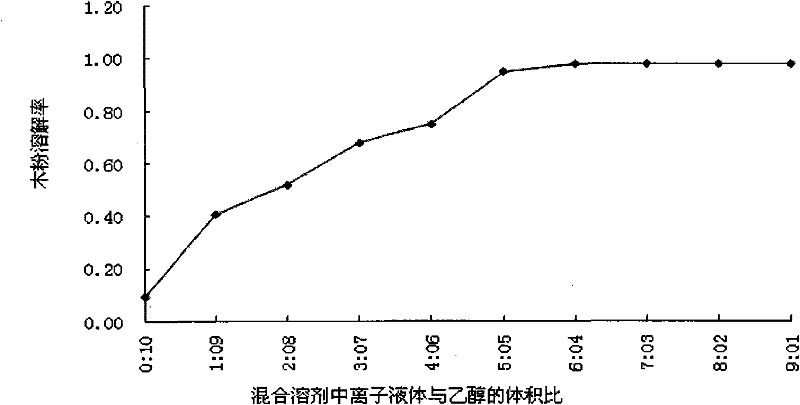 Solvent for separating biomass, and application thereof in selective separation of biomass