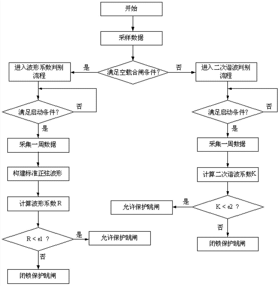 A Discrimination Method for Transformer Inrush Blocking