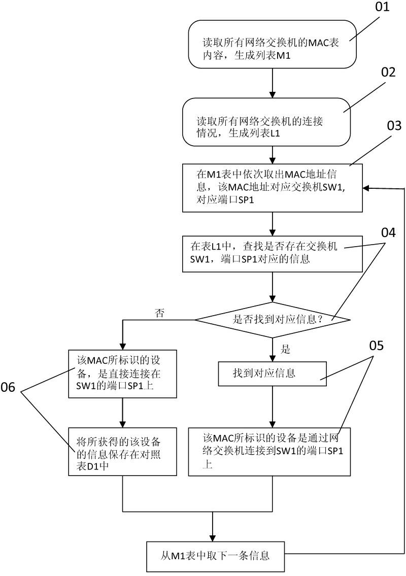 Method for discovering illegally-accessed equipment