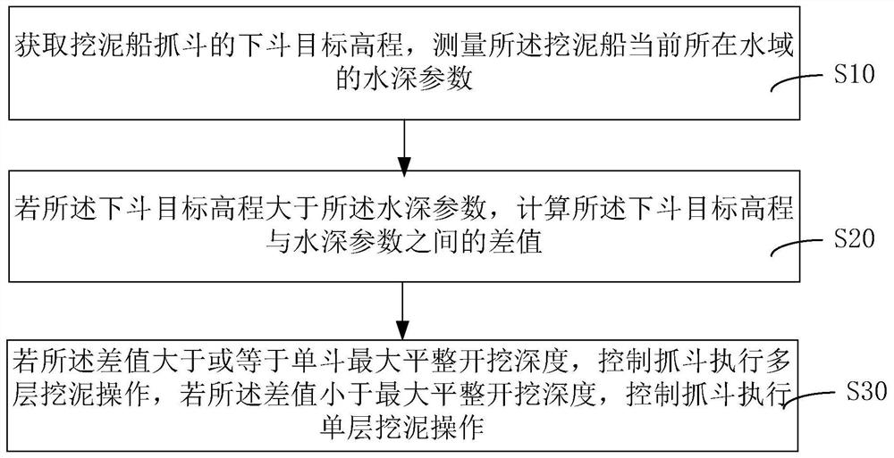 Dredging control method and system, computer equipment, computer storage medium