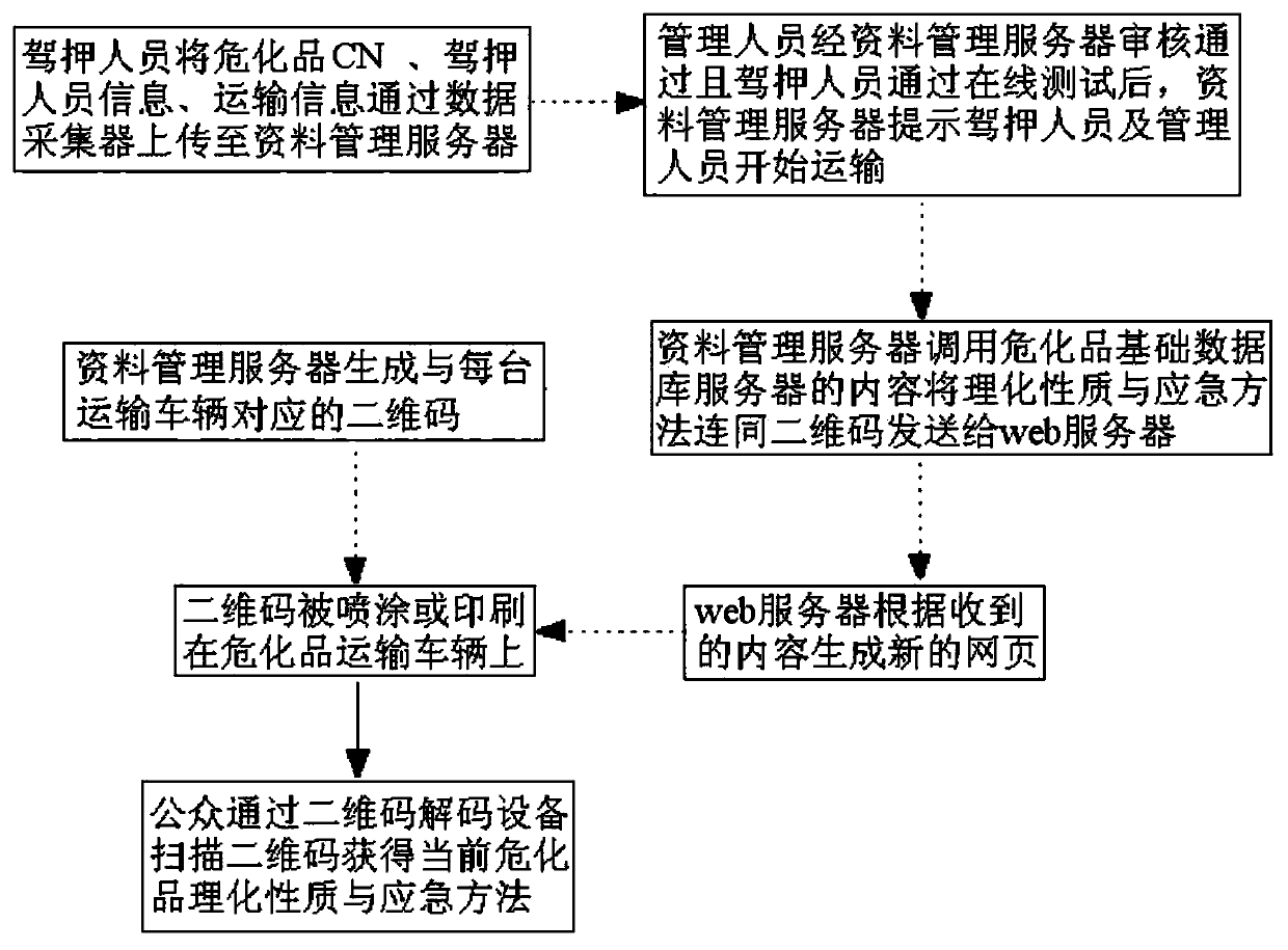 Hazardous chemical substance road transportation management system based on two-dimensional code and operation method thereof