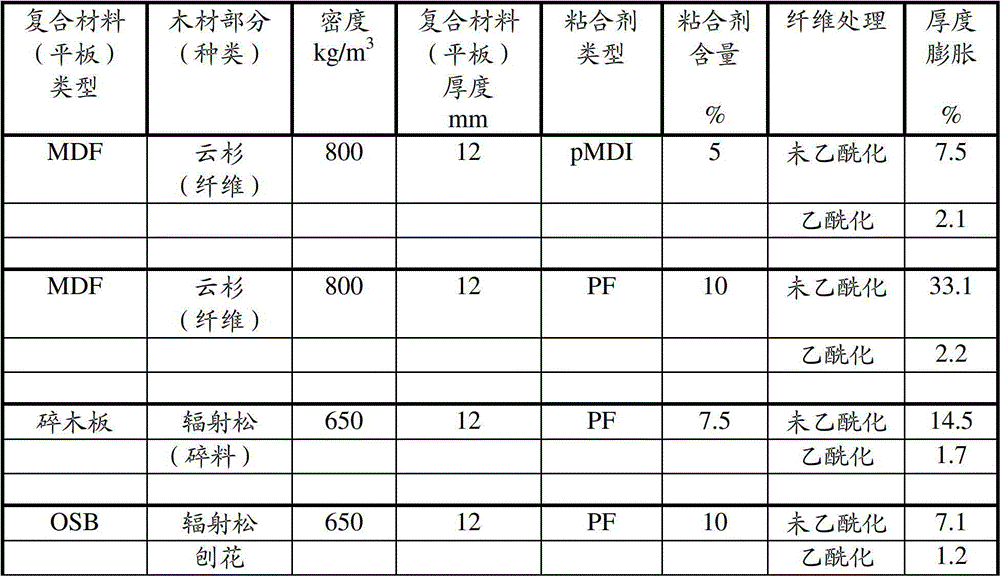 Method for acetylation of wood parts