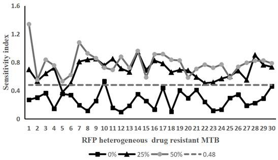 A Fluorescein-Based Flow Cytometry Method for Identification of Rifampicin Heterogeneous Drug Resistance in Mycobacterium tuberculosis