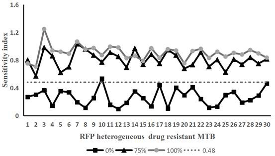 A Fluorescein-Based Flow Cytometry Method for Identification of Rifampicin Heterogeneous Drug Resistance in Mycobacterium tuberculosis