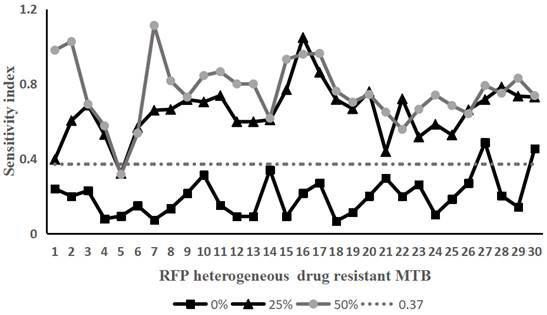 A Fluorescein-Based Flow Cytometry Method for Identification of Rifampicin Heterogeneous Drug Resistance in Mycobacterium tuberculosis