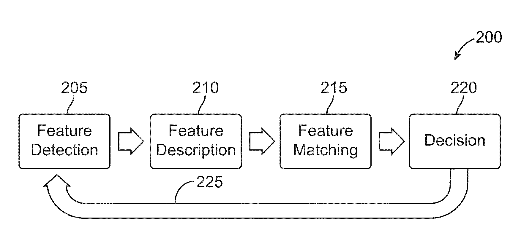 Systems, Methods, and Software Implementing Affine-Invariant Feature Detection Implementing Iterative Searching of an Affine Space