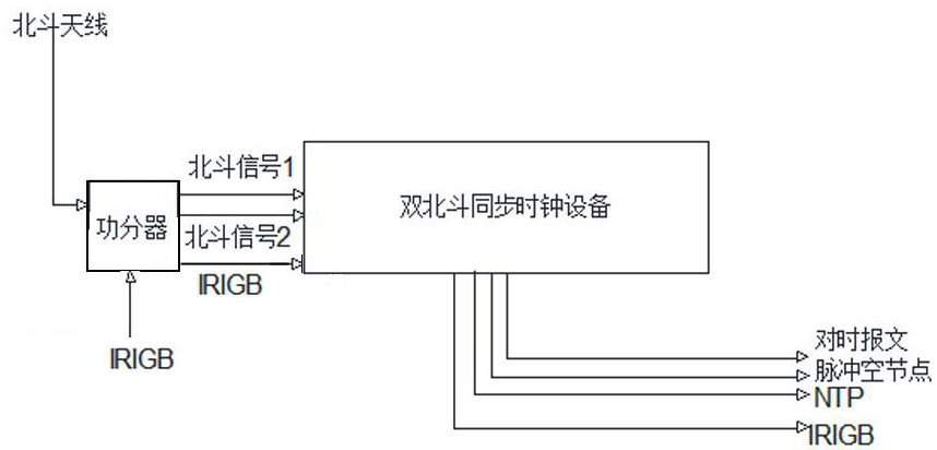 Synchronous clock system and method for double Beidou satellites