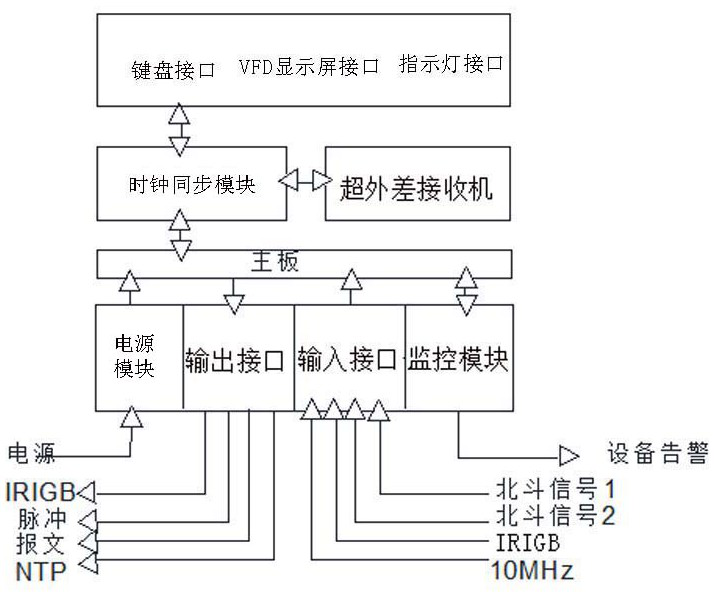 Synchronous clock system and method for double Beidou satellites