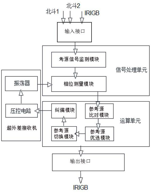 Synchronous clock system and method for double Beidou satellites