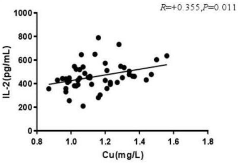 Method for detecting copper and selenium deficiency of dairy cow by using IL-2, SOD, IL-6 and GSH-Px in blood