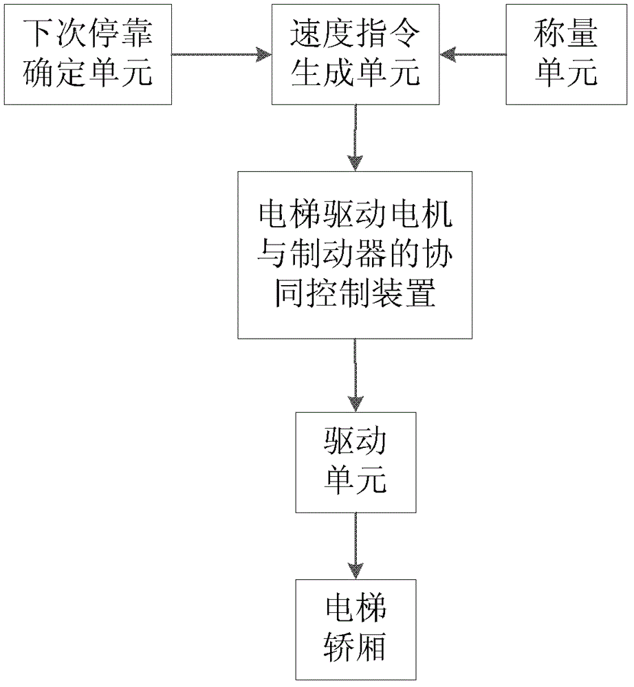 Elevator driving motor and brake cooperative control device and elevator