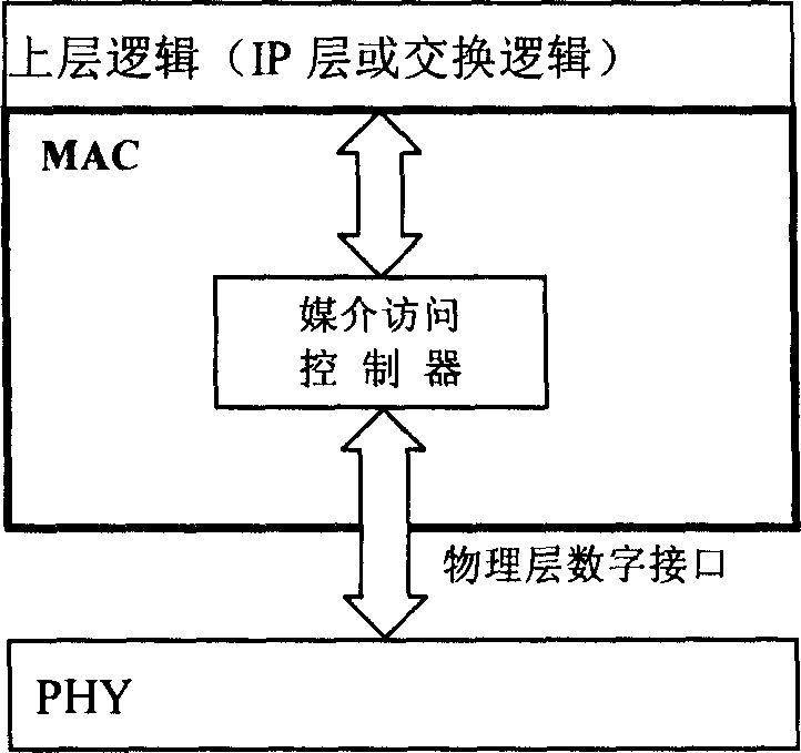 Synchronous medium access controller