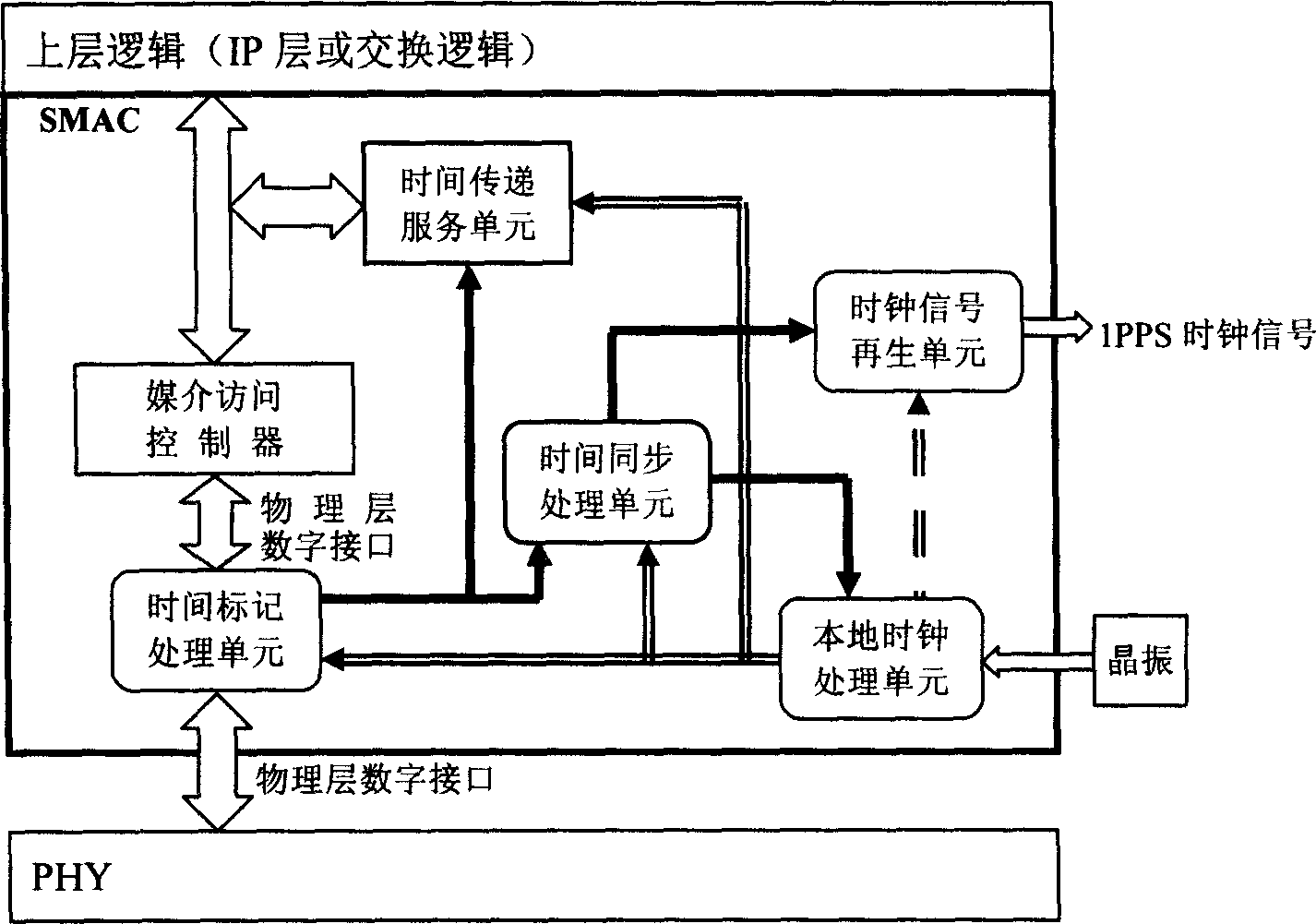 Synchronous medium access controller