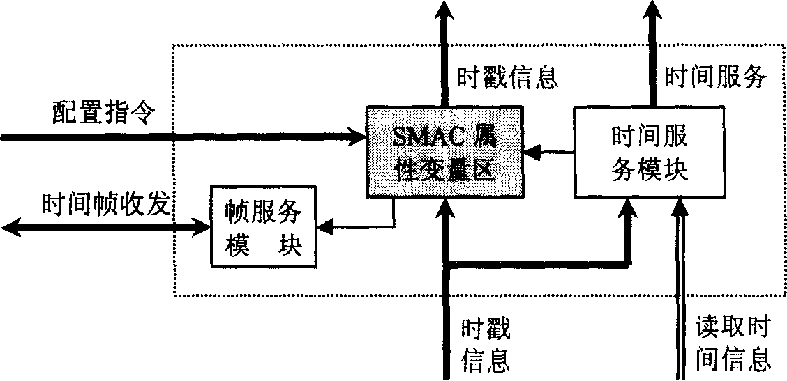 Synchronous medium access controller