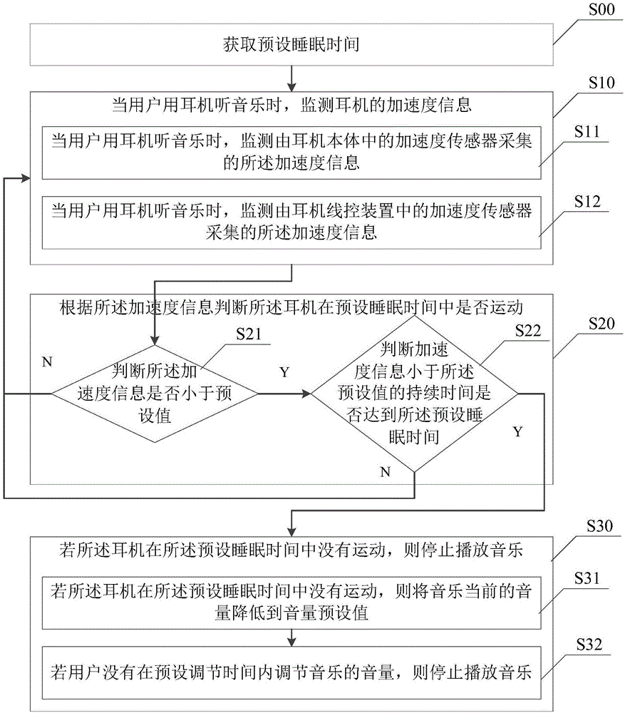 Method and system for controlling music play