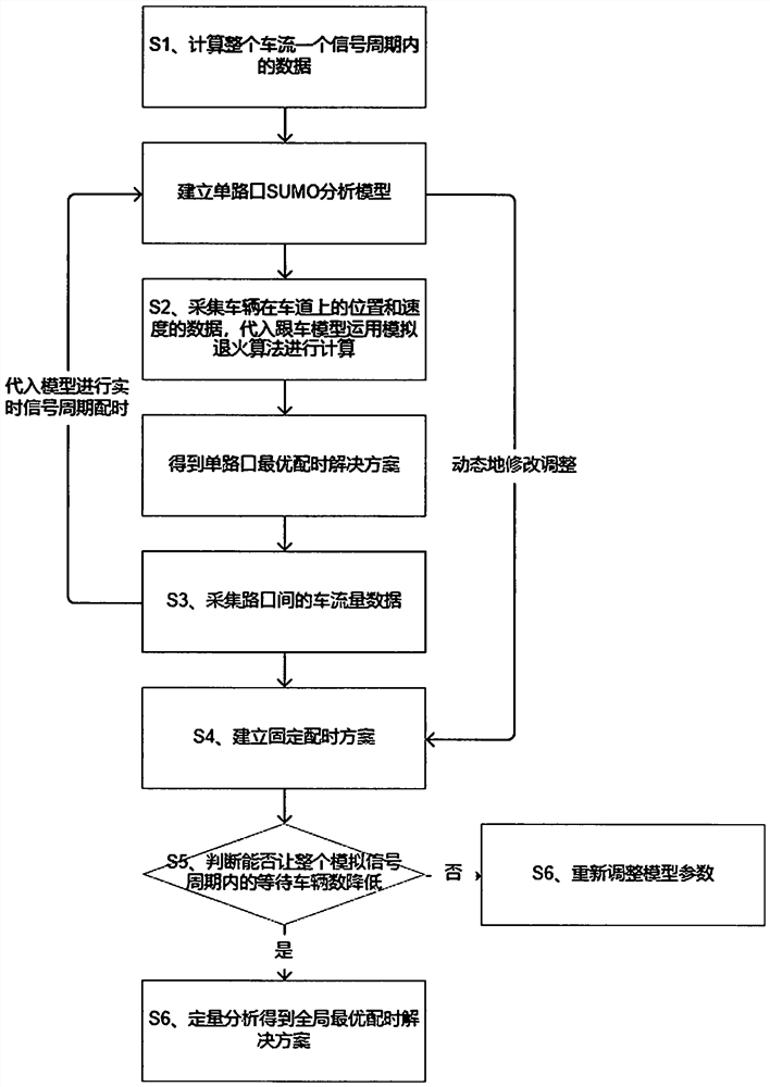 Single-intersection signal lamp optimal timing implementation method based on SUMO analysis model, control device, electronic equipment and storage medium