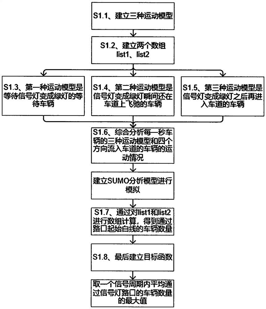 Single-intersection signal lamp optimal timing implementation method based on SUMO analysis model, control device, electronic equipment and storage medium