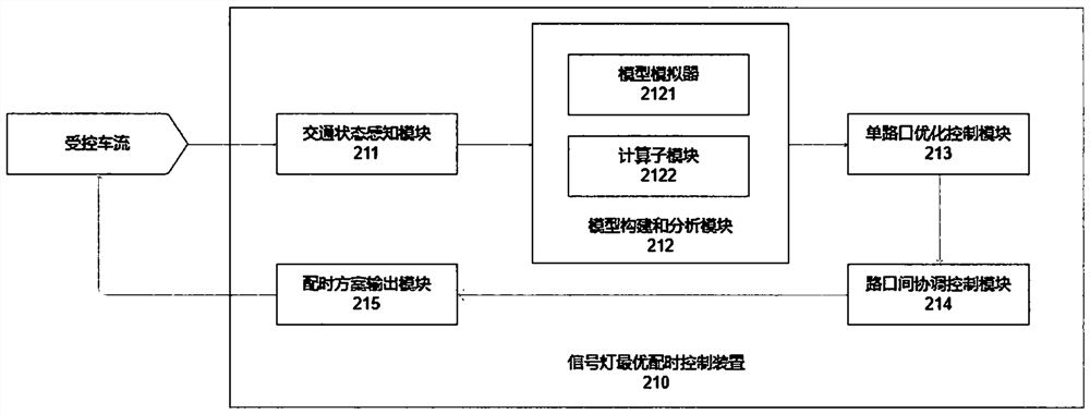 Single-intersection signal lamp optimal timing implementation method based on SUMO analysis model, control device, electronic equipment and storage medium