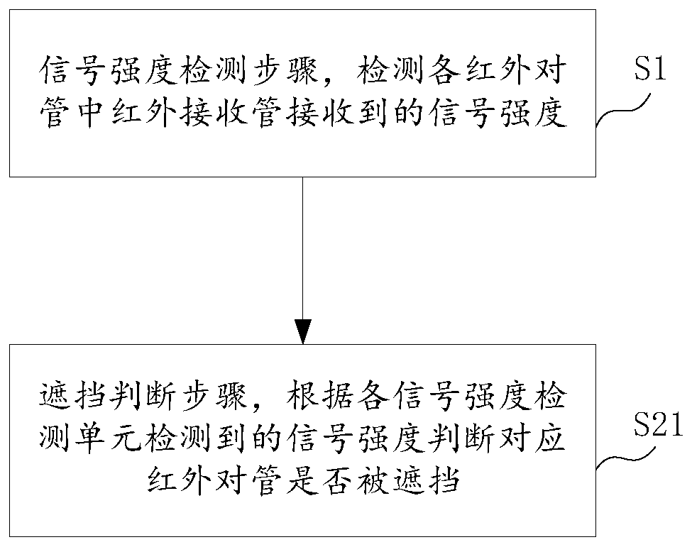 Infrared touch screen and coverage detection method and system thereof