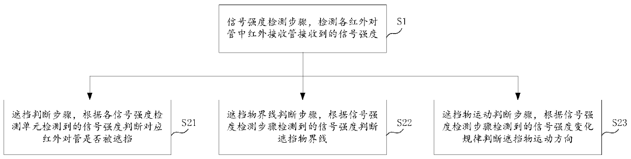 Infrared touch screen and coverage detection method and system thereof