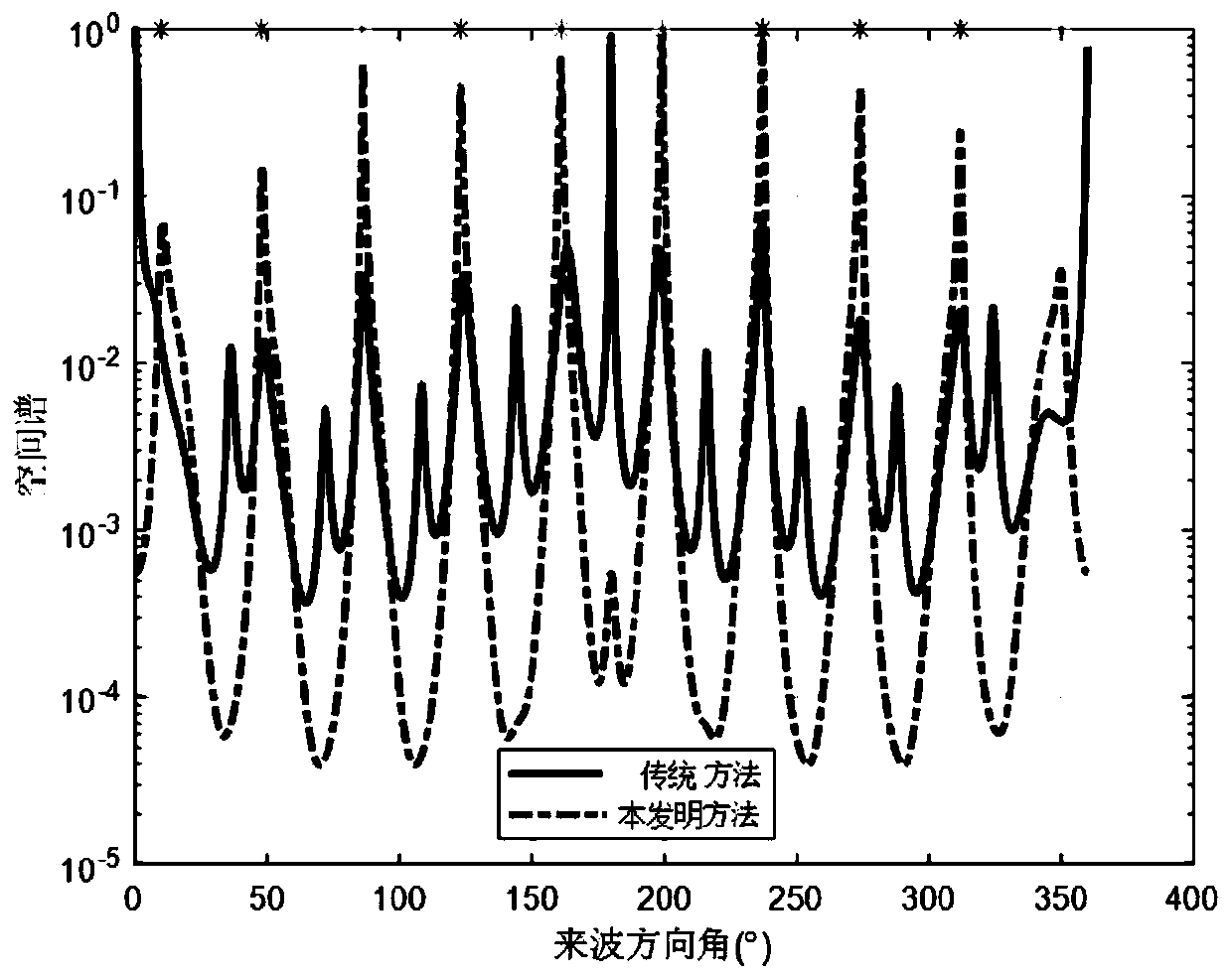 Non-circular signal azimuth estimation method under unknown mutual coupling condition of uniform circular array