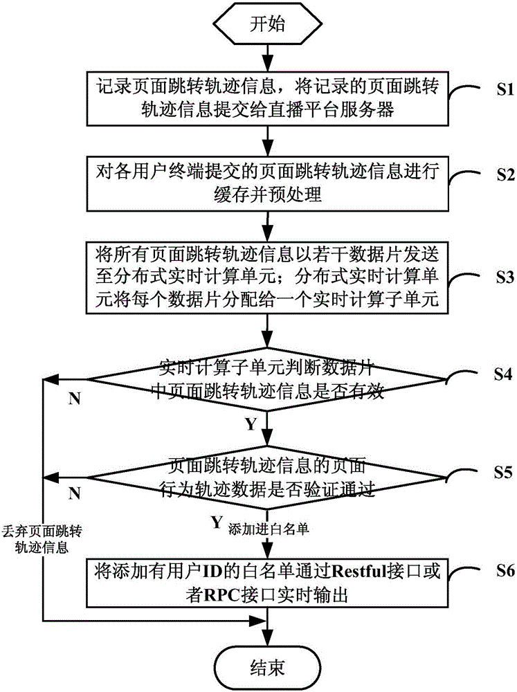 User page behavior trajectory-based white list generation system and method
